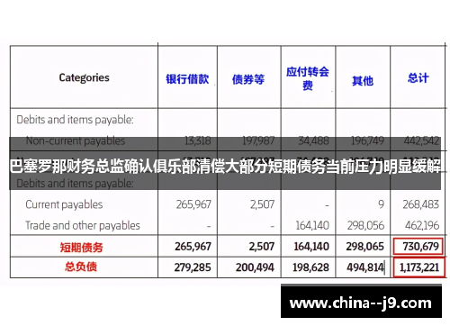 巴塞罗那财务总监确认俱乐部清偿大部分短期债务当前压力明显缓解