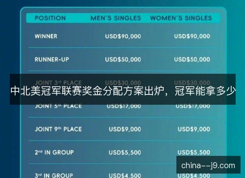 中北美冠军联赛奖金分配方案出炉，冠军能拿多少